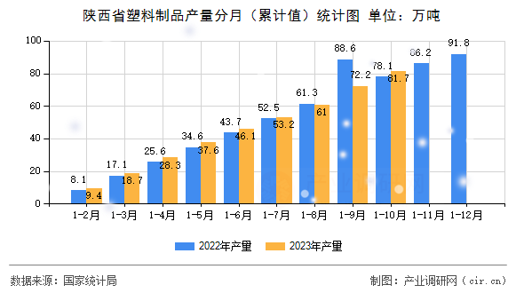 陜西省塑料制品產(chǎn)量分月（累計(jì)值）統(tǒng)計(jì)圖