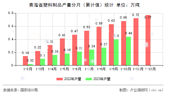 青海省塑料制品產(chǎn)量分月（累計值）統(tǒng)計