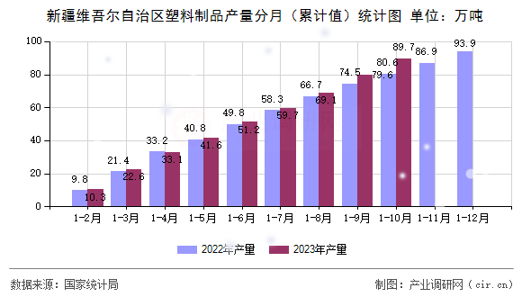 新疆維吾爾自治區(qū)塑料制品產(chǎn)量分月（累計(jì)值）統(tǒng)計(jì)圖