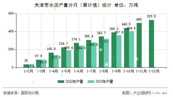 天津市水泥產(chǎn)量分月（累計值）統(tǒng)計