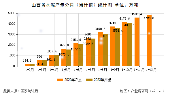 山西省水泥產(chǎn)量分月（累計(jì)值）統(tǒng)計(jì)圖