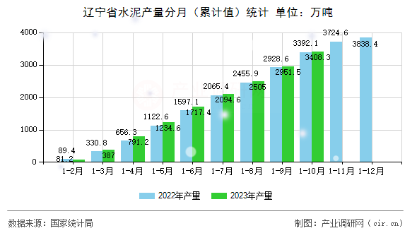遼寧省水泥產(chǎn)量分月（累計(jì)值）統(tǒng)計(jì)