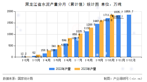 黑龍江省水泥產量分月（累計值）統(tǒng)計圖