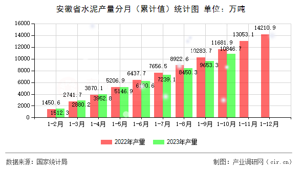 安徽省水泥產(chǎn)量分月（累計(jì)值）統(tǒng)計(jì)圖