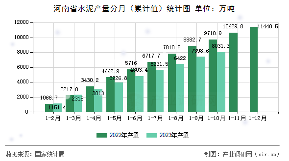 河南省水泥產(chǎn)量分月（累計(jì)值）統(tǒng)計(jì)圖