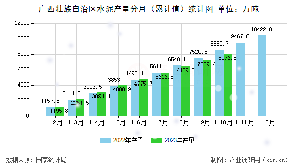 廣西壯族自治區(qū)水泥產(chǎn)量分月（累計值）統(tǒng)計圖