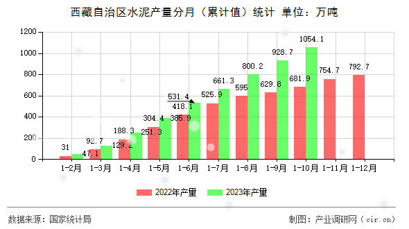 西藏自治區(qū)水泥產(chǎn)量分月（累計值）統(tǒng)計