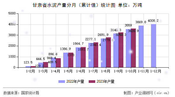 甘肅省水泥產(chǎn)量分月（累計值）統(tǒng)計圖