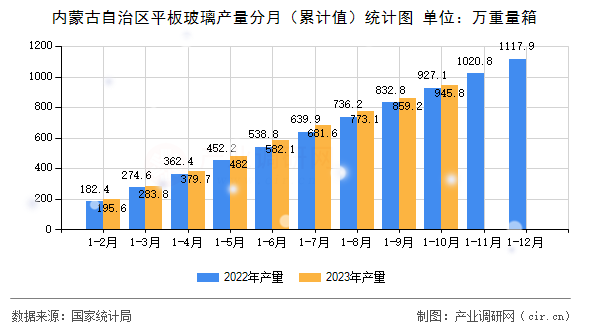 內(nèi)蒙古自治區(qū)平板玻璃產(chǎn)量分月（累計值）統(tǒng)計圖
