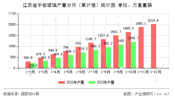 江蘇省平板玻璃產(chǎn)量分月（累計(jì)值）統(tǒng)計(jì)圖