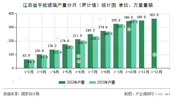 江西省平板玻璃產量分月（累計值）統(tǒng)計圖