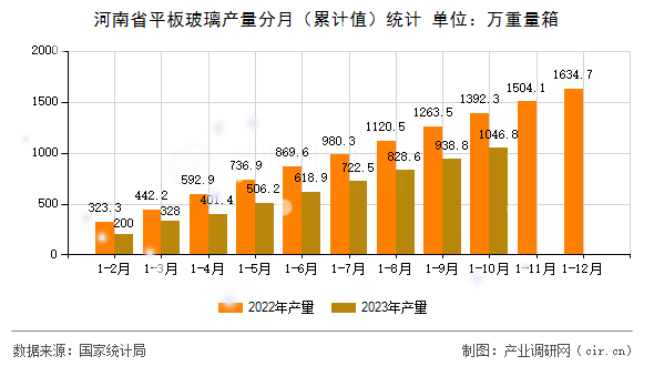 河南省平板玻璃產(chǎn)量分月（累計值）統(tǒng)計