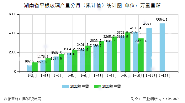 湖南省平板玻璃產(chǎn)量分月（累計(jì)值）統(tǒng)計(jì)圖