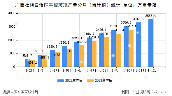 廣西壯族自治區(qū)平板玻璃產(chǎn)量分月（累計(jì)值）統(tǒng)計(jì)