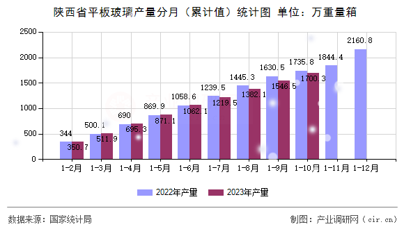 陜西省平板玻璃產(chǎn)量分月（累計(jì)值）統(tǒng)計(jì)圖