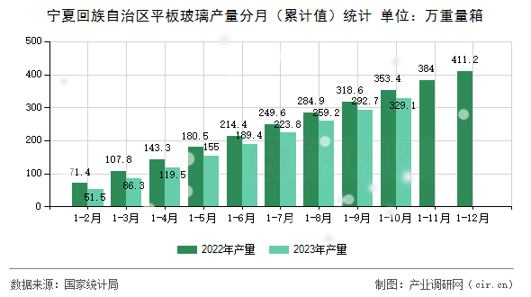 寧夏回族自治區(qū)平板玻璃產(chǎn)量分月（累計(jì)值）統(tǒng)計(jì)
