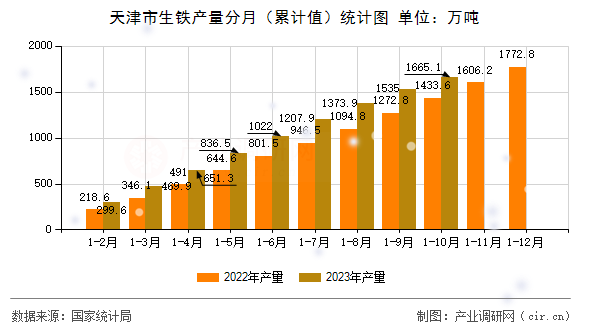 天津市生鐵產量分月（累計值）統(tǒng)計圖