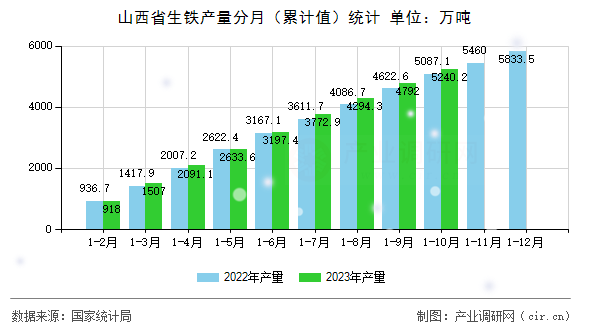山西省生鐵產(chǎn)量分月（累計(jì)值）統(tǒng)計(jì)