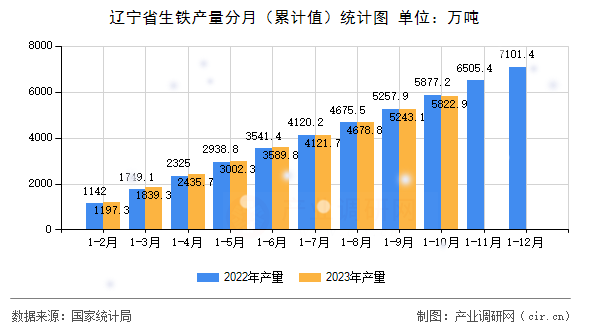 遼寧省生鐵產(chǎn)量分月（累計(jì)值）統(tǒng)計(jì)圖