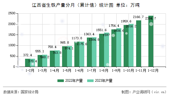 江西省生鐵產(chǎn)量分月（累計(jì)值）統(tǒng)計(jì)圖