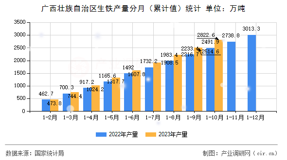 廣西壯族自治區(qū)生鐵產(chǎn)量分月（累計值）統(tǒng)計