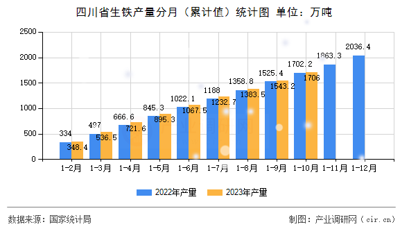 四川省生鐵產(chǎn)量分月（累計(jì)值）統(tǒng)計(jì)圖