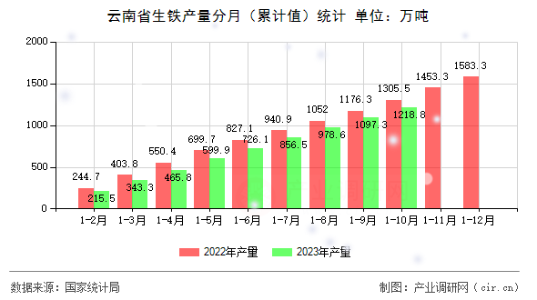 云南省生鐵產(chǎn)量分月（累計(jì)值）統(tǒng)計(jì)