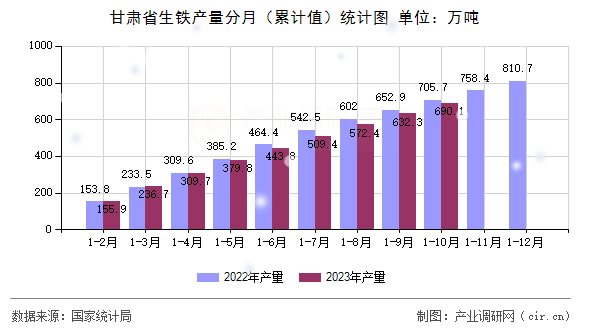 甘肅省生鐵產(chǎn)量分月（累計(jì)值）統(tǒng)計(jì)圖