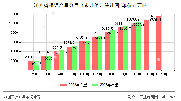 江蘇省粗鋼產(chǎn)量分月（累計(jì)值）統(tǒng)計(jì)圖