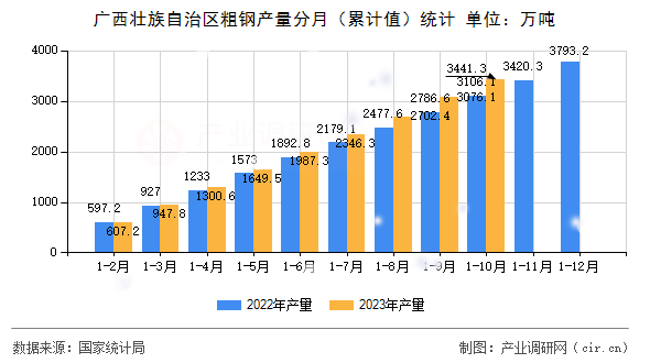 廣西壯族自治區(qū)粗鋼產(chǎn)量分月（累計值）統(tǒng)計