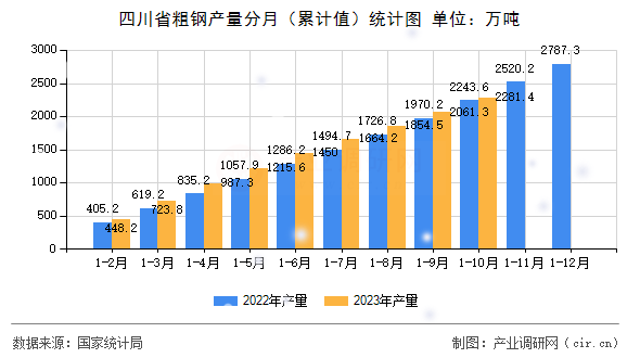 四川省粗鋼產(chǎn)量分月（累計值）統(tǒng)計圖