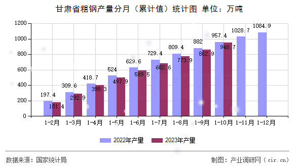 甘肅省粗鋼產(chǎn)量分月（累計值）統(tǒng)計圖