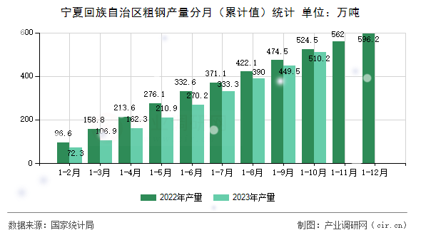 寧夏回族自治區(qū)粗鋼產(chǎn)量分月（累計值）統(tǒng)計