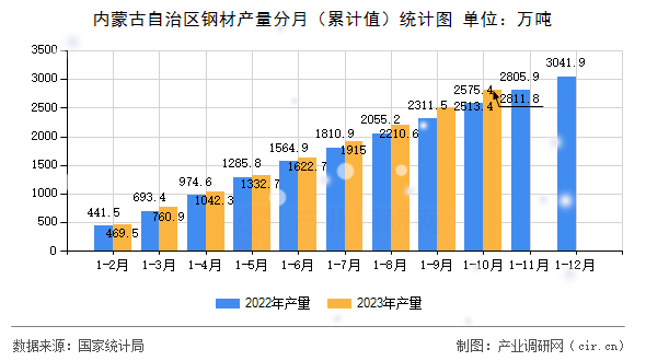 內(nèi)蒙古自治區(qū)鋼材產(chǎn)量分月（累計(jì)值）統(tǒng)計(jì)圖