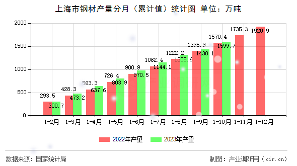 上海市鋼材產(chǎn)量分月（累計(jì)值）統(tǒng)計(jì)圖