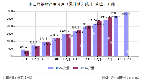 浙江省鋼材產(chǎn)量分月（累計(jì)值）統(tǒng)計(jì)