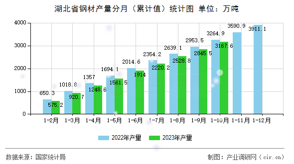 湖北省鋼材產(chǎn)量分月（累計值）統(tǒng)計圖