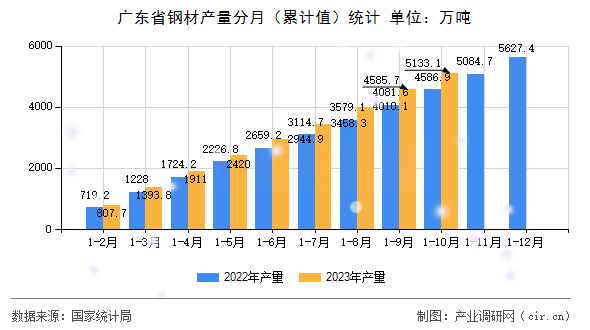 廣東省鋼材產(chǎn)量分月（累計(jì)值）統(tǒng)計(jì)