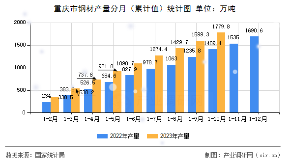 重慶市鋼材產(chǎn)量分月（累計(jì)值）統(tǒng)計(jì)圖