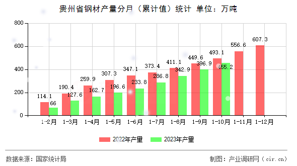 貴州省鋼材產量分月（累計值）統(tǒng)計
