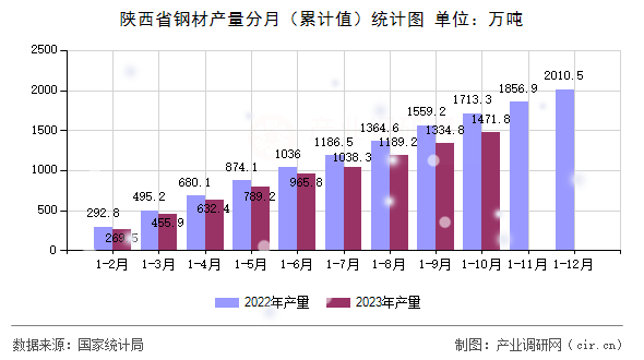 陜西省鋼材產量分月（累計值）統(tǒng)計圖