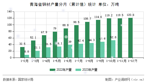 青海省鋼材產(chǎn)量分月（累計值）統(tǒng)計