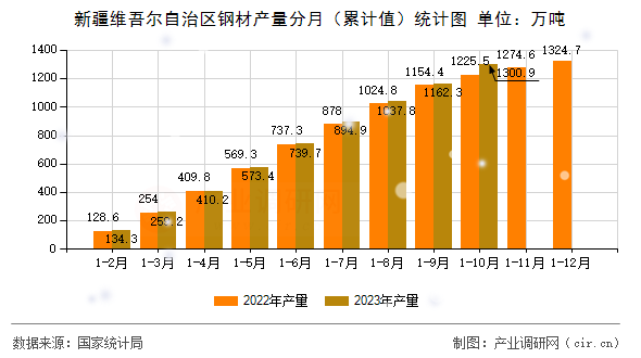 新疆維吾爾自治區(qū)鋼材產(chǎn)量分月（累計值）統(tǒng)計圖