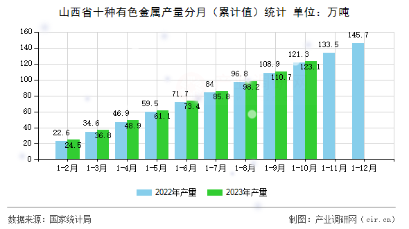 山西省十種有色金屬產(chǎn)量分月（累計(jì)值）統(tǒng)計(jì)