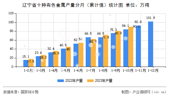 遼寧省十種有色金屬產(chǎn)量分月（累計(jì)值）統(tǒng)計(jì)圖