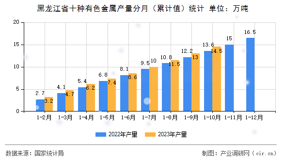 黑龍江省十種有色金屬產(chǎn)量分月（累計(jì)值）統(tǒng)計(jì)