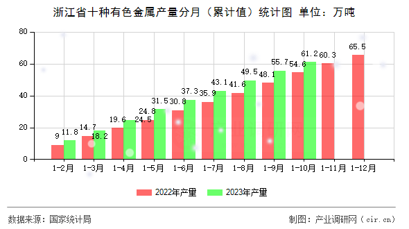 浙江省十種有色金屬產量分月（累計值）統(tǒng)計圖
