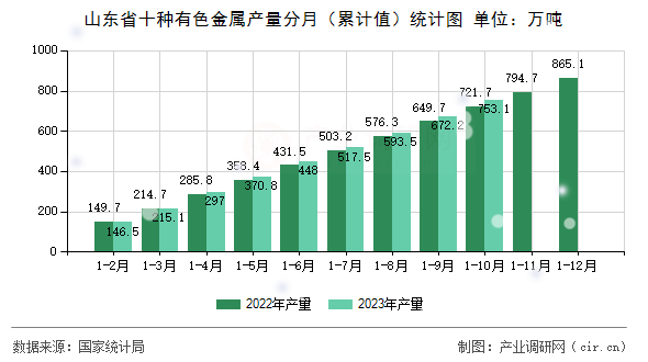 山東省十種有色金屬產(chǎn)量分月（累計值）統(tǒng)計圖
