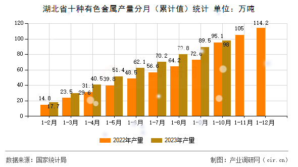 湖北省十種有色金屬產(chǎn)量分月（累計(jì)值）統(tǒng)計(jì)