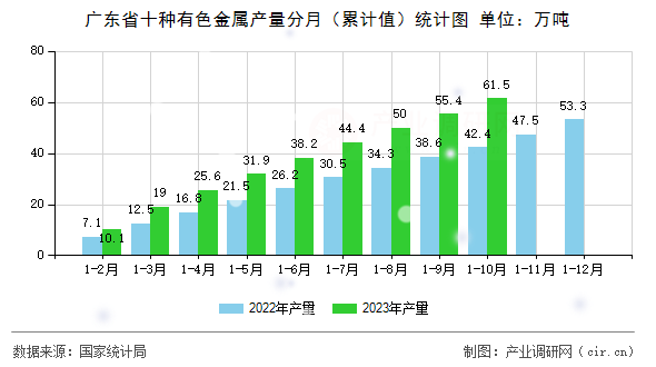 廣東省十種有色金屬產(chǎn)量分月（累計(jì)值）統(tǒng)計(jì)圖